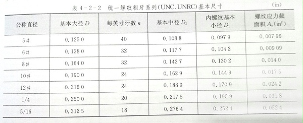 美標螺絲螺紋基本尺寸