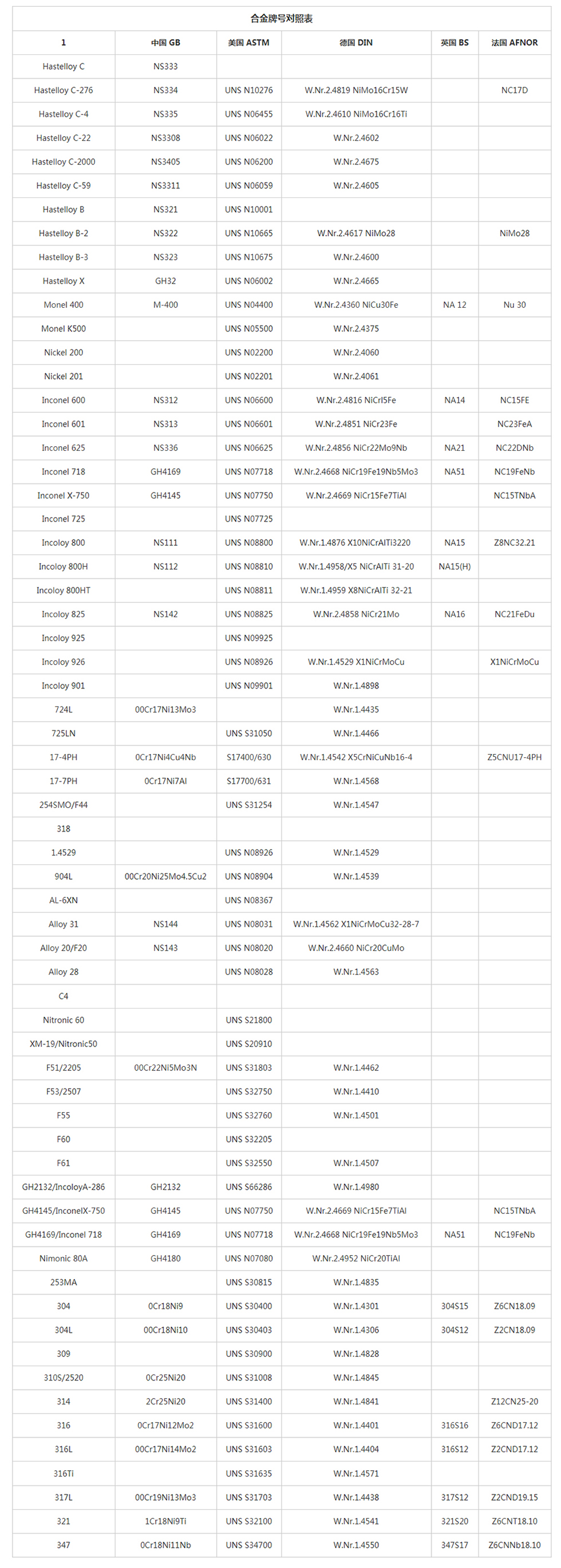 合金牌號對照表