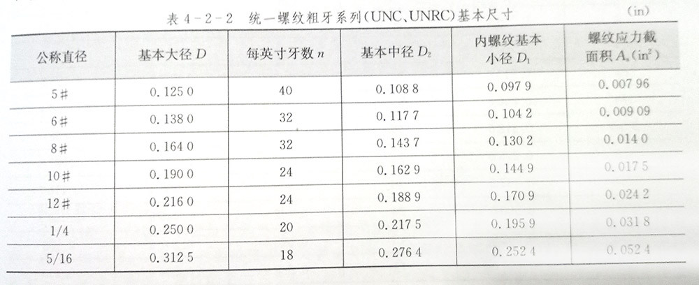 美標螺絲螺紋基本尺寸